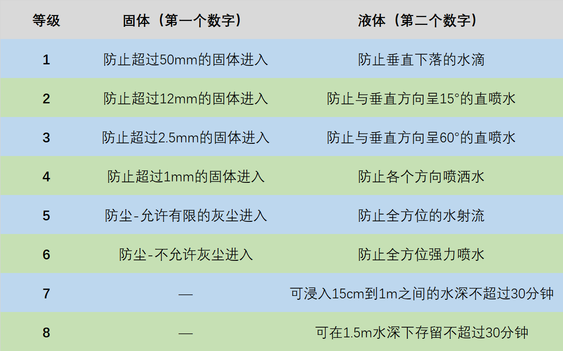 IP防水防塵