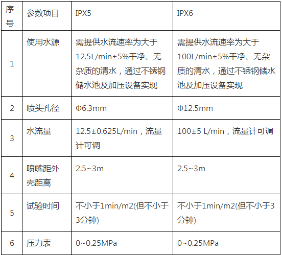 IP55防護(hù)等級試驗